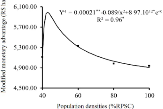 Figure  5.  Modified  monetary  advantage  of  the  carrot  intercropping  with  cowpea  as  a  function of  population density  of  cowpea