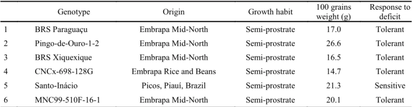Table 1. Characteristics of the six cowpea genotypes used in the diallel crosses.  