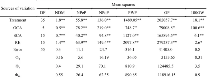 Table  3. Analysis of variance of number of days for maturity (NDM), number of peduncle per plant (NPeP), number of  pods  per  plant  (NPoP),  pod  weight  per  plant  (PWP),  grain  production  (GP)  and  100 - grain  weight  (100GW)  of  cowpea  genotyp
