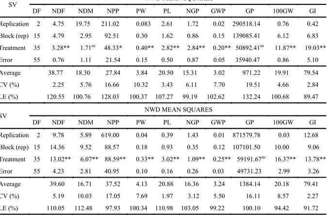 Table 1. Analysis of variance of the number of days for flowering (NDF), number of days for maturation  (NDM), number  of pods per plant (NPP), pod weight (PW), pod length (PL), number of grains per pod (NGP), grain weight per pod (GWP),  grain production 