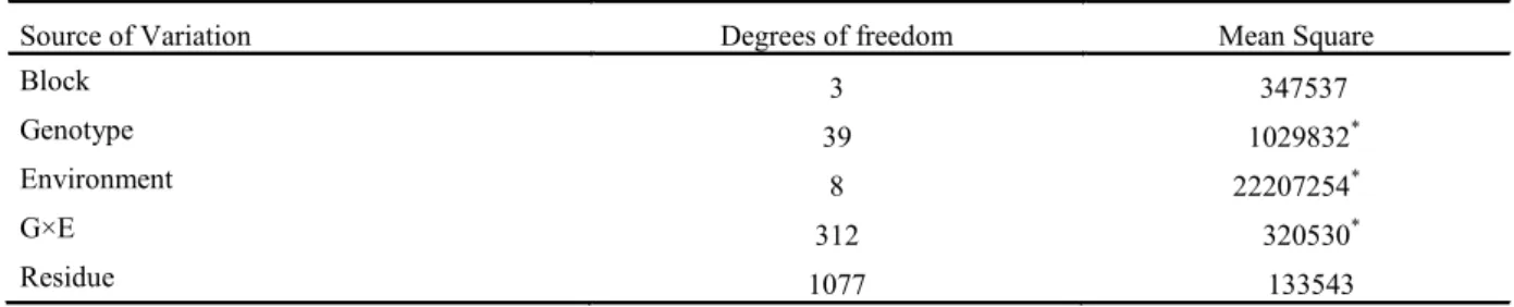 Table 3. Joint analysis of variance of grain yield (kg ha -1 ) for 40 cowpea genotypes evaluated in nine environments of the  Brazilian Cerrado, in the years 2010, 2011 and 2012