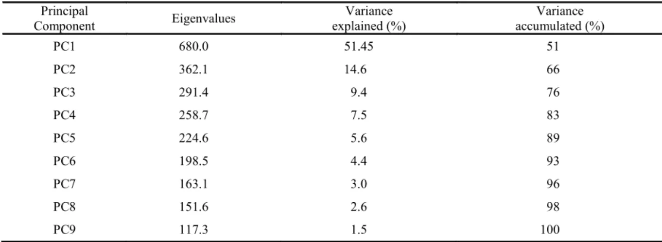 Table  4. Importance of the principal components (PC) for analysis of 40 cowpea genotypes in nine environments by the  GGE-Biplot methodology