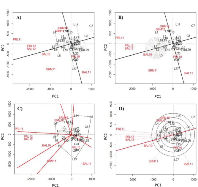 Figure  1.  Results  of  the  GGE-Biplot  method  A)  mean  ×  stability;  B)  ideal  genotype;  C)  who-wins-where;  and  D)  discrimination-and-representativeness for grain yield of 40 genotypes (L1 to L30, and C1 to C10) of cowpea, evaluated in  nine en