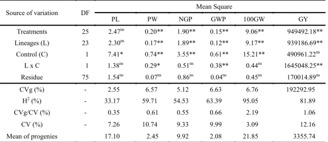 Table 4. Analysis of variance, coefficients of variation and estimates of genetic parameters of 26 cowpea genotypes for pod  length (PL), pod weight (PW), number of grains per pod (NGP), grain weight per pod (GWP), 100-grain weight (100GW)  and grain yield