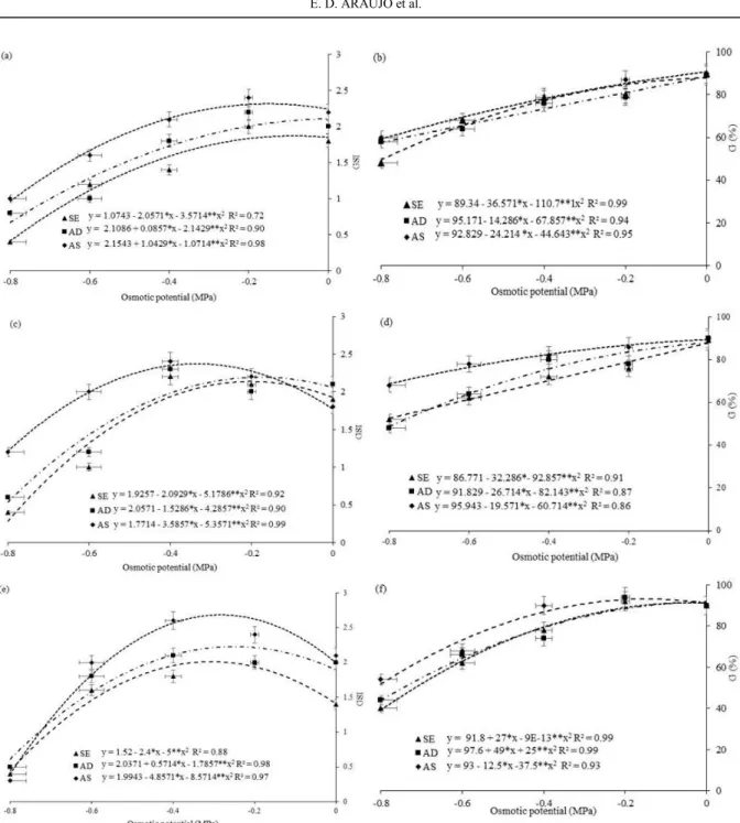 Figure  1. Germination speed index - GSI (a, c, e) and germination percentage  - G (b, d, f) of the cowpea cultivars: BRS  Tumucumaque  (a,  b),  BRS  Aracê  (c,  d)  and  BRS  Guariba  (e,  f),  conditioned  during  the  pre-sowing  and  subjected  to  di