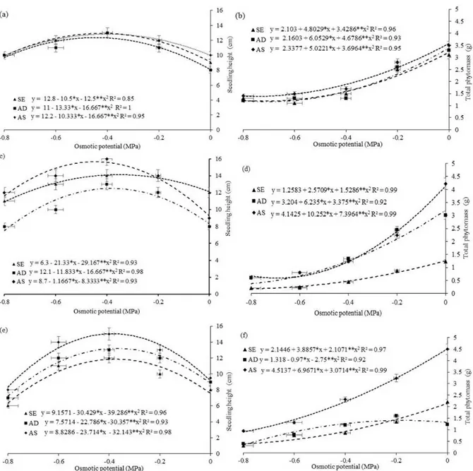 Figure 2. Seedling height (a, c, e) and total phytomass (b, d, f) of cowpea cultivars: BRS Tumucumaque (a, b), BRS Aracê  (c, d) and BRS Guariba (e, f), conditioned during the pre-sowing and subjected to different water potentials induced by  PEG 6000