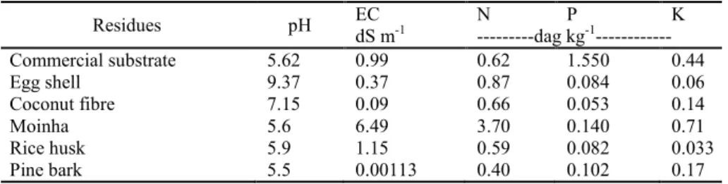 Table  1.  Physical  (EC)  and  chemical  attributes  of  the  commercial  substrate  and  the  different  residues  used  in  the  composition of the substrates