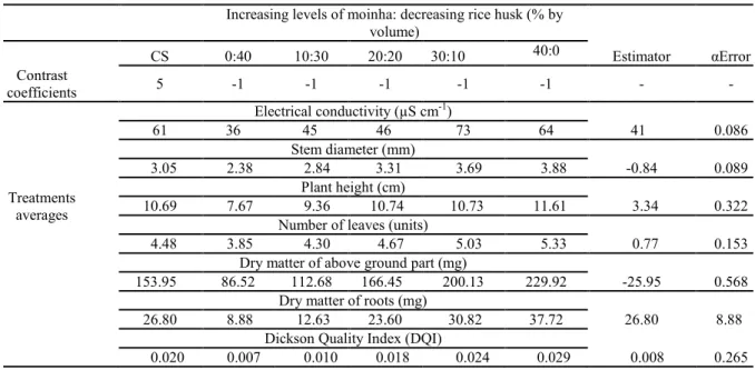 Table 3. Coefficients, significance levels and estimation of the contrasts between commercial substrate treatment (CS) and  substrates containing increasing levels of moinha and decreasing rice husks 