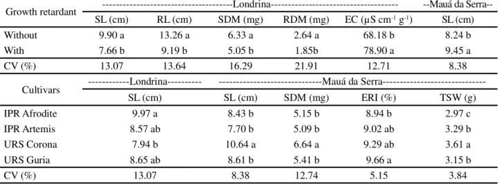 Table 2 - Shoot (SL) and root length (RL), shoot (SDM) and root dry matter (RDM), electrical conductivity (EC), seedling emergence rate index (ERI), and on-thousand-seed weight (TSW) as a function of four white oat cultivars and the growth retardant  trine
