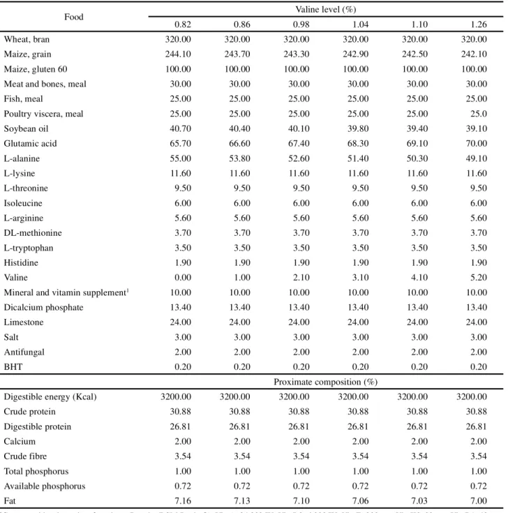 Table 1 - Ingredients (g/kg) and calculated proximate composition (%) of the experimental diets for fingerlings of Nile tilapia with increasing levels of valine