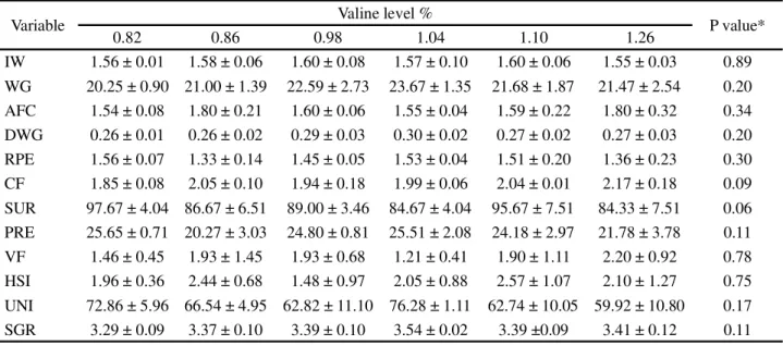 Table  3 - Mean values and standard deviation for the variables of zootechnical performance in fingerlings of Nile tilapia fed with increasing levels of valine in the diet
