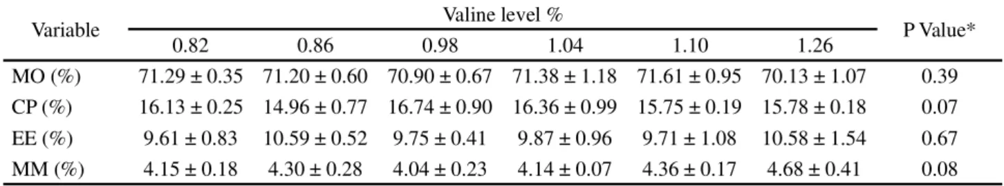 Table 4 - Mean values and standard deviation for the variables of percentage composition in fingerlings of Nile tilapia fed with increasing levels of valine in the diet
