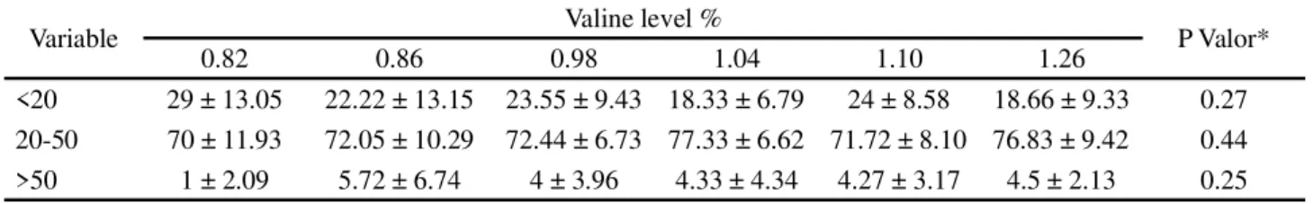 Table 5 - Mean values and standard deviation for the distribution frequency of muscle fibres in the three diameter classes (<20 μm, 20-50 μm and 0 μm) in fingerlings of Nile tilapia fed with increasing levels of valine in the diet
