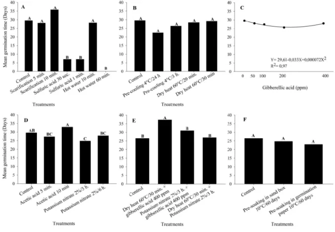 Figure 2 - Effects of the different treatments to overcome dormancy on mean germination time in Borreria latifolia seeds