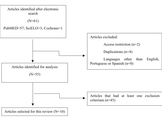 Table 2 - Flowchart: Articles selection after electronic search Articles identified after electronic 