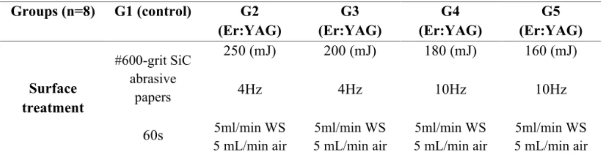 Table 3 – Er:YAG laser parameters 