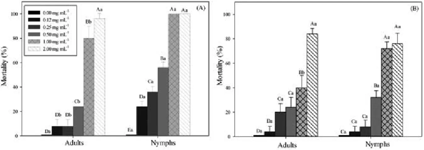 Table 1 - Angular coefficients, lethal concentrations (LC 50 , in mg mL -1 ), and confidence intervals of Toxoptera citricida adults and nymphs after 48 h of exposure to solutions of the hexane fraction from Drimys brasiliensis roots applied directly onto 