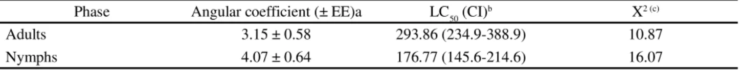 Table  2  - Angular coefficients, lethal concentrations (LC 50 , in μg mL -1 ), and confidence intervals of Toxoptera citricida adults and nymphs after 48 h of exposure to the polygonal compound isolated from Drimys brasiliensis roots by direct application