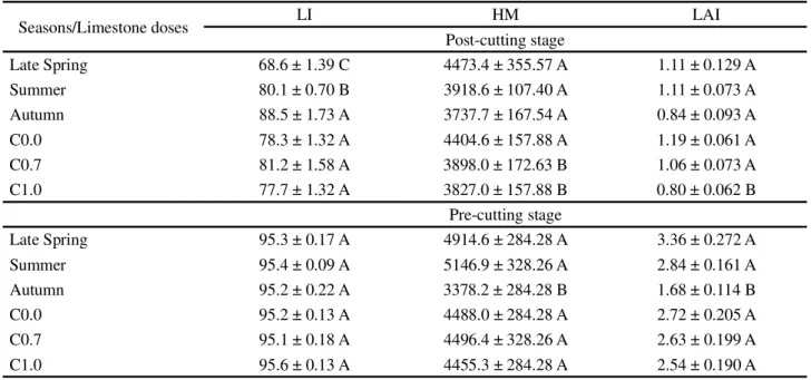 Table 1 - Canopy light interception (LI, %), herbage mass (HM, kg MS ha -1 ) and leaf area index (LAI) of post- and pre-cutting stages in Brachiaria decumbens cv