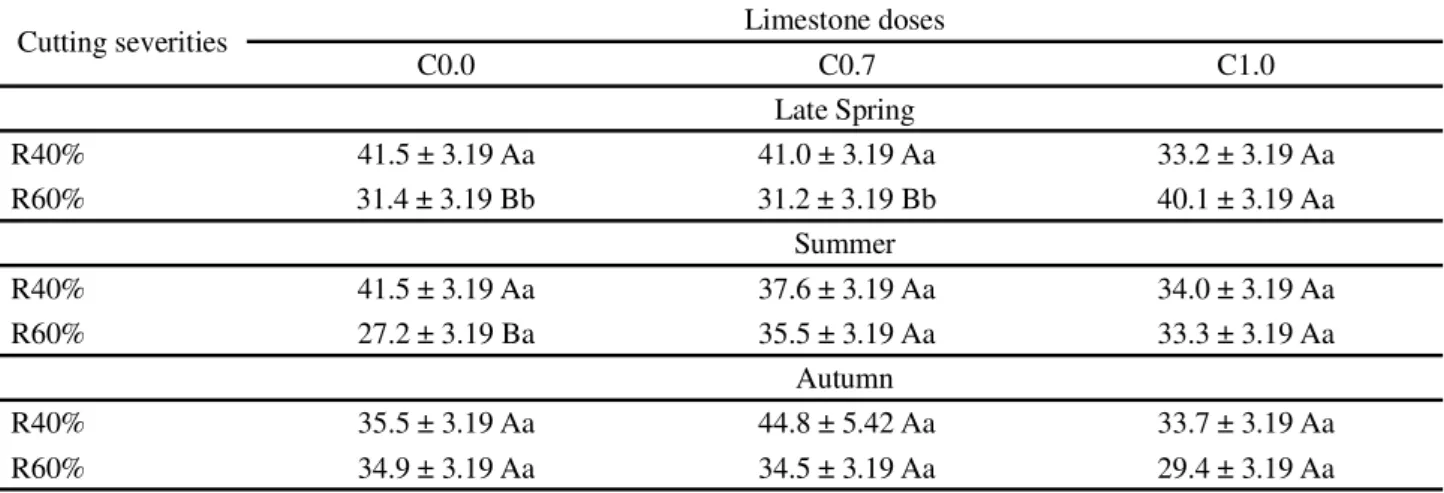 Table  3  - Proportion of leaves (%) during pre-cutting stage in Brachiaria decumbens cv