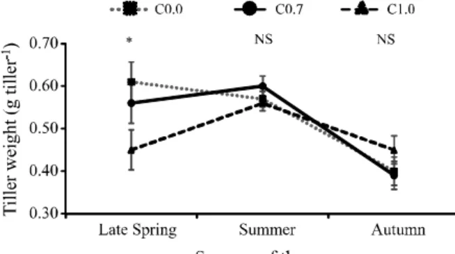 Figure  4  - Average tiller weight (g tiller -1 ) during the pre- pre-cutting stage according to the interaction season x limestone doses in Brachiaria decumbens cv