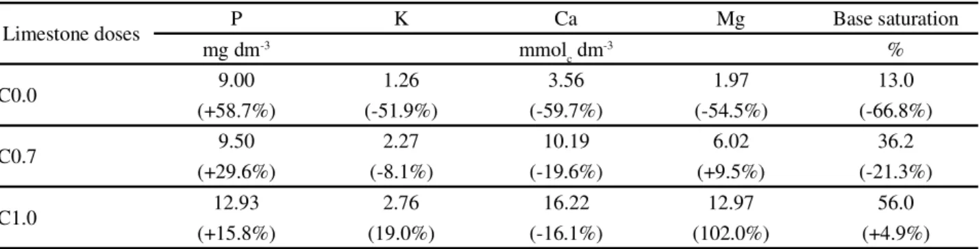 Table 4 - Chemical analysis of the soil at 0 to 20 cm depth in Brachiaria decumbens cv
