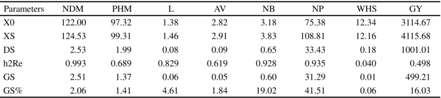 Table 4 - Estimations of selection gain (SG) obtained by the Mulamba and Mock method (1978), in F 5  RR soybean genotypes for the traits: NDM - Number of day to maturity (days); PHM - Plant height at maturity (cm), L - Lodging (visual score); AV - Agronomi