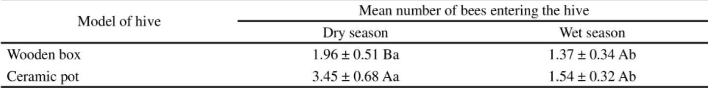 Table 4 - Mean values (± standard deviation) of the total entry flow of Melipona quinquefasciata bees for colonies managed in different models of hive (wooden box and ceramic pot) during the dry (July to December 2014) and wet (January-June 2015) seasons