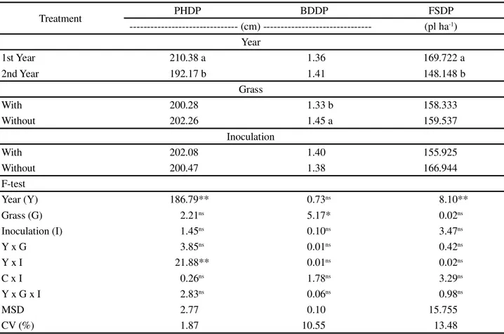 Table 4 - Plant height (PHDP), mean basal stalk diameter (BDDP) and final plant stand (FSDP) in dual-purpose sorghum, for year of cultivation, alone or intercropped with palisade grass, and with or without Azospirillum brasilense