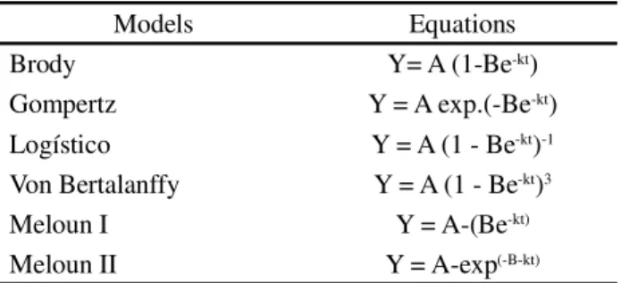 Table  1  - Nonlinear regression models used to describe the growth curves