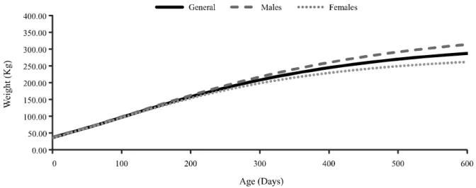 Figure 1 - Weight estimate as a function of age, obtained using the Von Bertalanffy model for Nellore cattle raised in the Pantanal region, MS (Total herd)