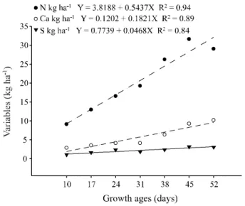 Figure 1 - Absorption of N, Ca, and S (kg ha -1 ), and regression equations and coefficients of determination (r 2 ) of signal grass harvested at different growth ages (means of three clones and two sampling sites)