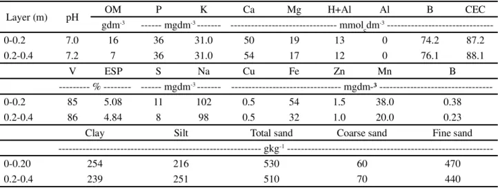 Table 1 - Chemical properties and particle size of soil collected in the experimental area