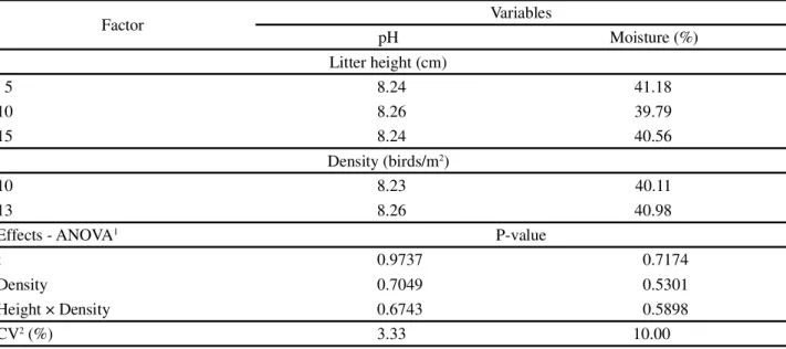 Table 2 - Moisture and pH of the coir litter for broilers reared at two densities and with three litter height