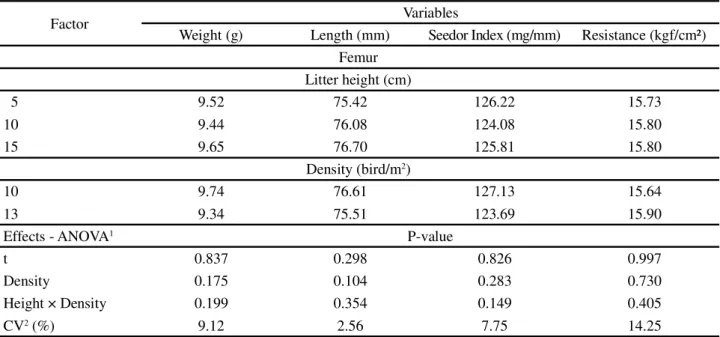 Table 5 - Bone growth and quality in broilers reared at two densities and with different coir-litter height