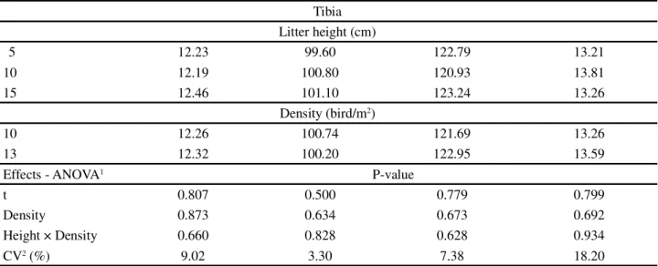 Table 6 - Frequency (%) of breast, hock and footpad lesions observed in broilers reared at two densities and with different coir-litter height