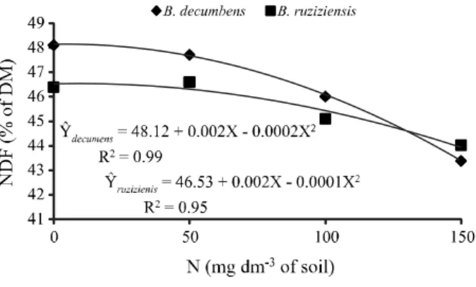 Table 3 - Average values of neutral detergent fiber (NDF) as a function of grass and shade levels