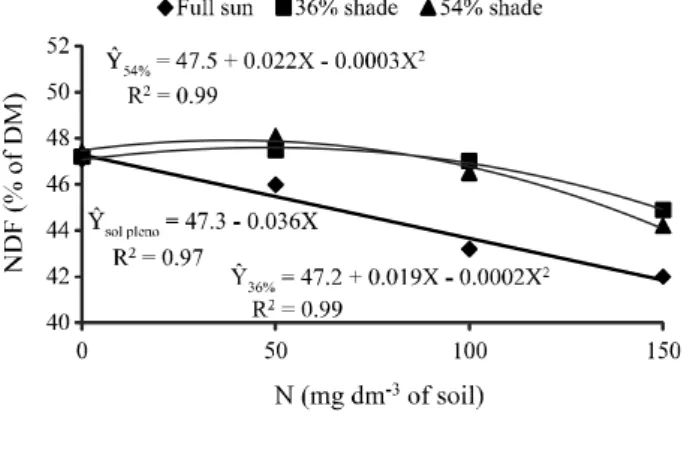 Figure 6 - Neutral detergent fiber content (NDF) in response to shade levels (%) and nitrogen (N) doses