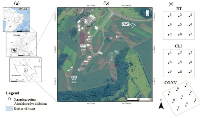 Figure 1 - Location of the experiment (State Geoinformation System of Goiás - SIEG, 2014) (a); satellite image of the study area (© Google Earth, 20/4/2014) and (b); sketch of the distribution of sampling points in the study areas (c)
