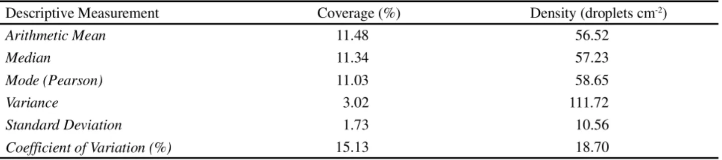 Table 8 - Descriptive measurements for the droplet coverage and density data
