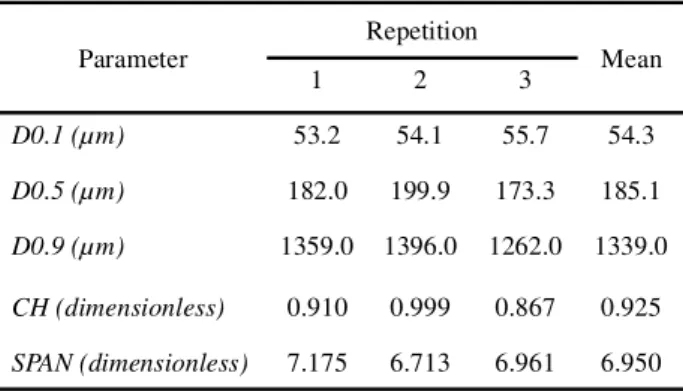 Table 9 - Descriptive measurements for the deposition data From the values in Table 8, it was possible toconstruct a confidence interval (CI) for droplet density ata confidence level of 95%, as shown below: