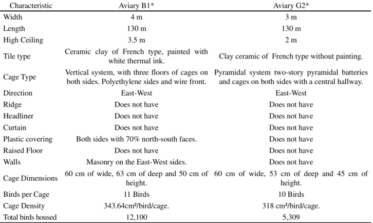 Table 1 - Constructive and occupational characteristics of aviaries