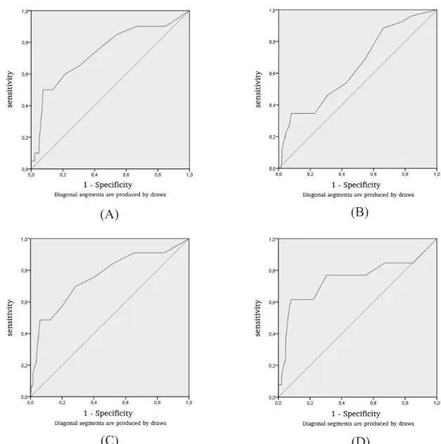 Figure 2 - Analysis of Receiver Operating Characteristic curves (ROC), considering each of the determinant criteria of heat wave in Tupã