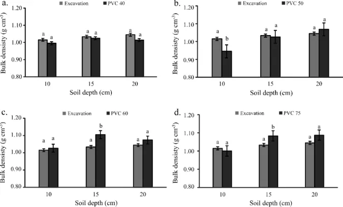 Figure 2 - Bulk density determined by the excavation (EXC) and PVC pipe (PVC) methods for very clayey soil: a) EXC and PVC 40;