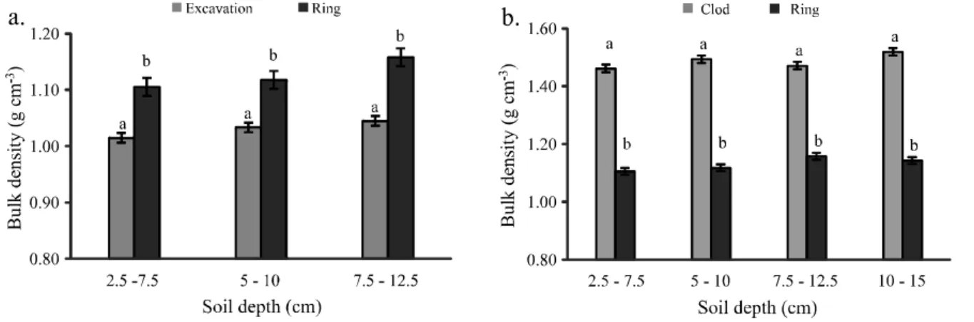 Figure 6 - Bulk density determined by the volumetric ring (Ring), excavation (EXC) and paraffin clod (Clod) methods for very clayey soil: a) EXC and Ring; and b) Clod and Ring