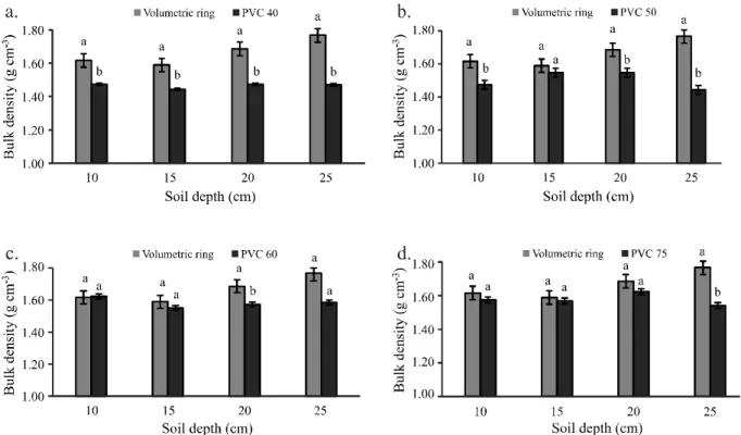 Figure 8 - Bulk density determined by the volumetric ring (Ring) and PVC pipe (PVC) methods for sandy loam soil: a) Ring and PVC 40; b) Ring and PVC 50; c) Ring and PVC 60; and d) Ring and PVC 75
