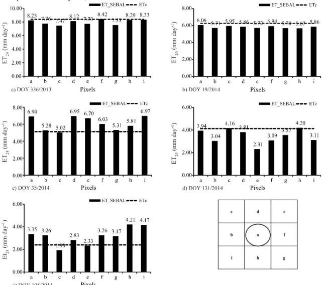 Figure 4 - Comparison of ET obtained by SEBAL (ET 24_SEBAL ) and crop evapotranspiration (ETc) estimated by FAO-Penman-Monteith equation for DOY (a)336/2013, (b)19/2014, (c)35/2014, (d)131/2014 and (e)195/2014 and schematic representation of the localizati