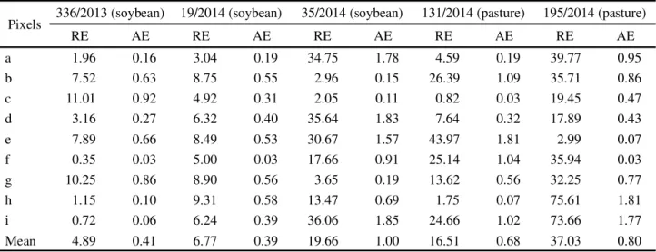 Table 1 - Relative error - RE (%), absolute error - AE (mm day -1 ), mean relative error - MRE (%) and mean absolute error - MAE (mm day -1 ), between ET 24  obtained for the five images by SEBAL model - ET 24_SEBAL and crop evapotranspiration - Etc estima