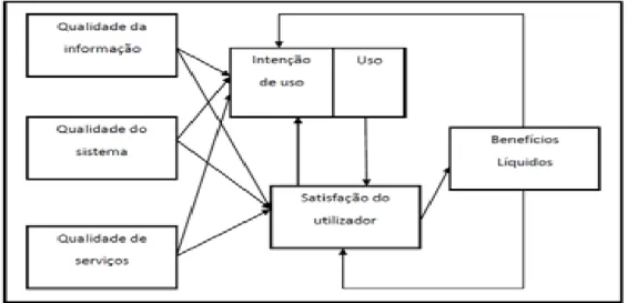 Figura 1 – Dimensões da avaliação do sucesso de Sistemas de Informação (Esquema adaptado  do modelo de DeLone&amp; McLean,2003) 