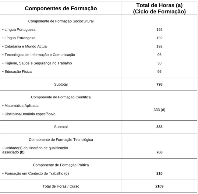 Figura 2 – Currículo dos cursos Tipo 2 